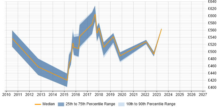 Contractor daily rate distribution trend for jobs in West London citing Private Cloud
