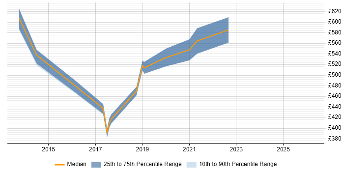 Contractor daily rate distribution trend for jobs in West London citing Privileged Access Management