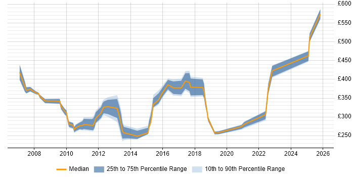 Contractor daily rate distribution trend for jobs in West London citing Proactive Monitoring
