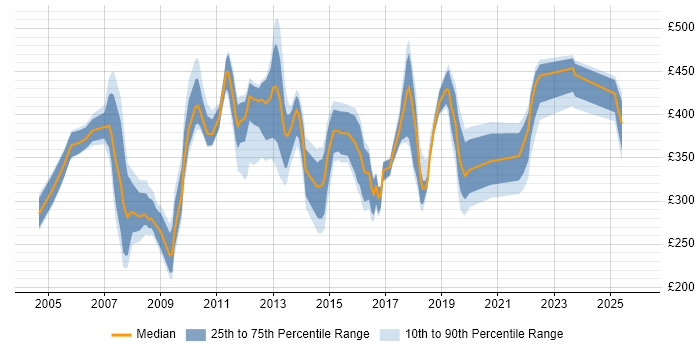 Contractor daily rate distribution trend for jobs in West London citing Problem Management