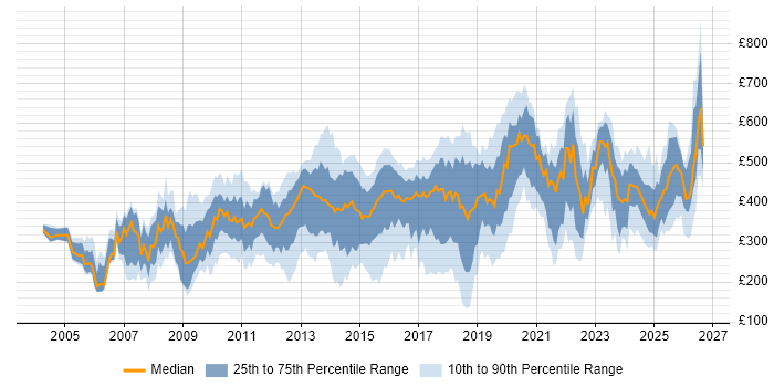 Contractor daily rate distribution trend for jobs in West London citing Problem-Solving