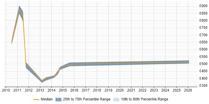 Contractor daily rate distribution trend for jobs in West London citing Process Architecture