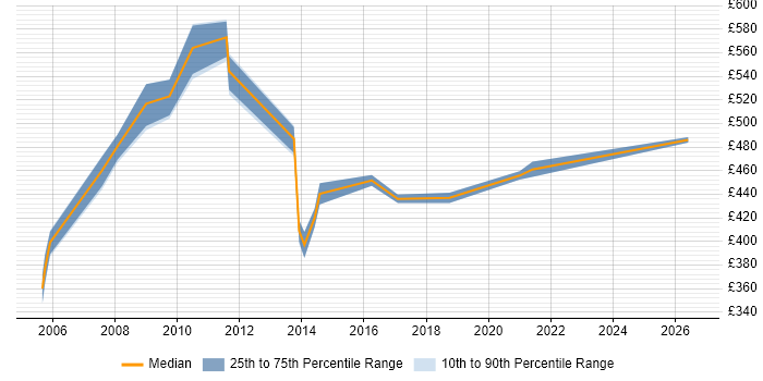 Contractor daily rate distribution trend for Process Manager job vacancies in West London