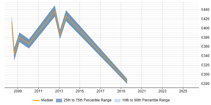 Contractor daily rate distribution trend for Procurement Analyst job vacancies in West London