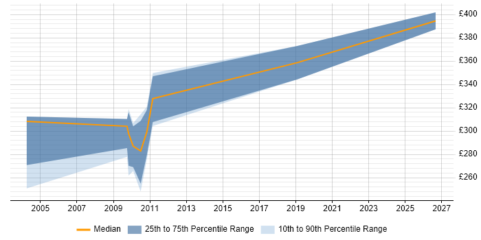 Contractor daily rate distribution trend for jobs in West London citing Product Analysis