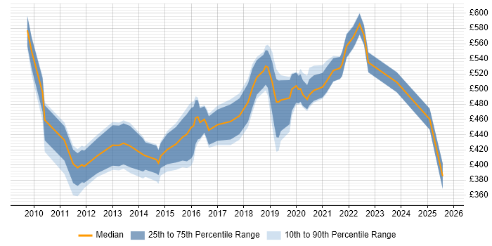 Contractor daily rate distribution trend for jobs in West London citing Product Backlog Contractor daily rate distribution trend for jobs in West London citing Product Backlog