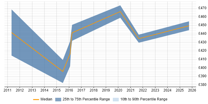 Contractor daily rate distribution trend for Product Delivery Manager job vacancies in West London Contractor daily rate distribution trend for Product Delivery Manager job vacancies in West London