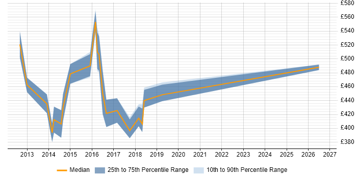 Contractor daily rate distribution trend for Product Lead job vacancies in West London