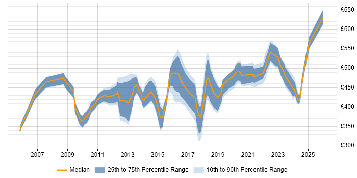Contractor daily rate distribution trend for jobs in West London citing Product Management