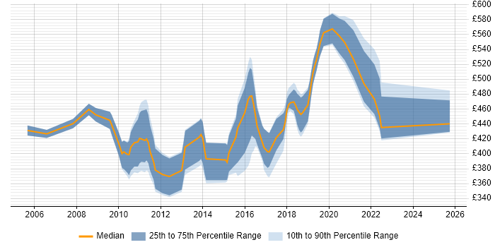 Contractor daily rate distribution trend for Product Manager job vacancies in West London Contractor daily rate distribution trend for Product Manager job vacancies in West London