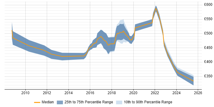 Contractor daily rate distribution trend for Product Owner job vacancies in West London Contractor daily rate distribution trend for Product Owner job vacancies in West London
