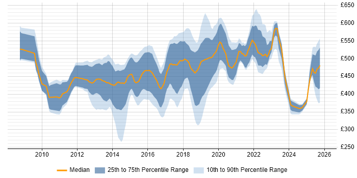 Contractor daily rate distribution trend for jobs in West London citing Product Ownership