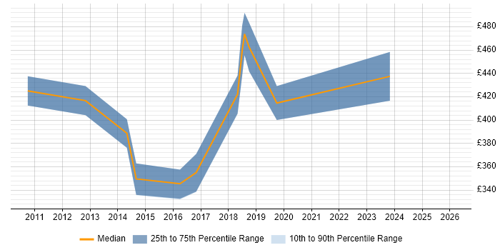 Contractor daily rate distribution trend for jobs in West London citing Product Planning