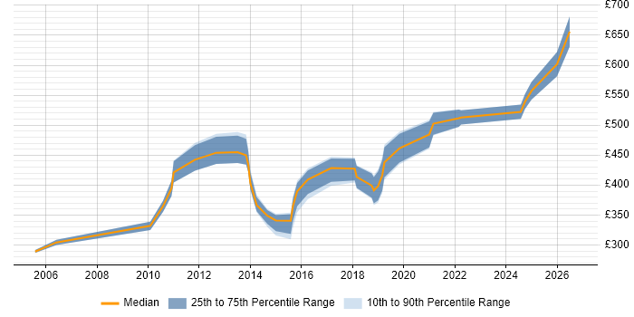 Contractor daily rate distribution trend for jobs in West London citing Product Requirements