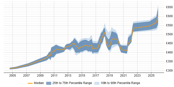 Contractor daily rate distribution trend for jobs in West London citing Product Roadmap