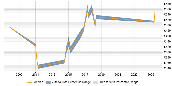Contractor daily rate distribution trend for jobs in West London citing Production Planning