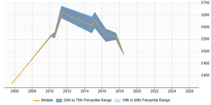 Contractor daily rate distribution trend for Programme Delivery Manager job vacancies in West London