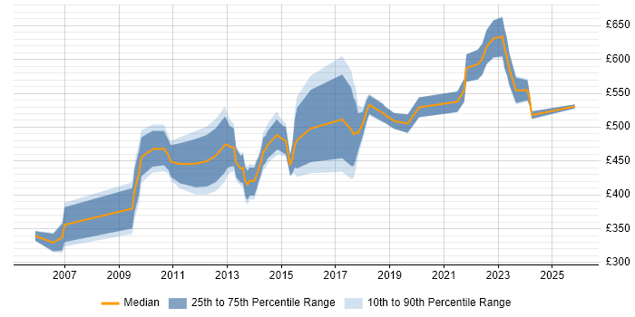 Contractor daily rate distribution trend for jobs in West London citing Programme Delivery
