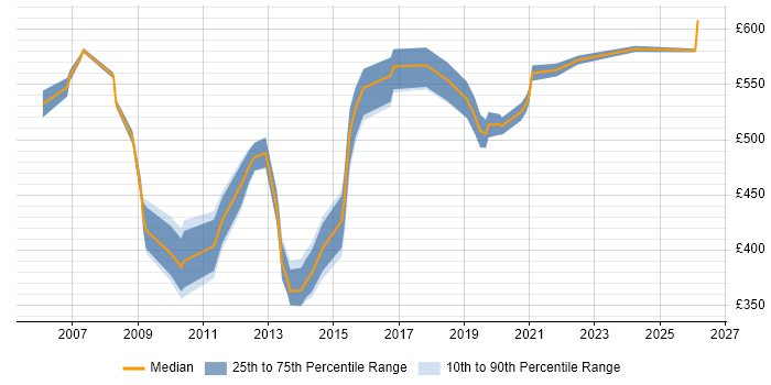 Contractor daily rate distribution trend for jobs in West London citing Programme Governance