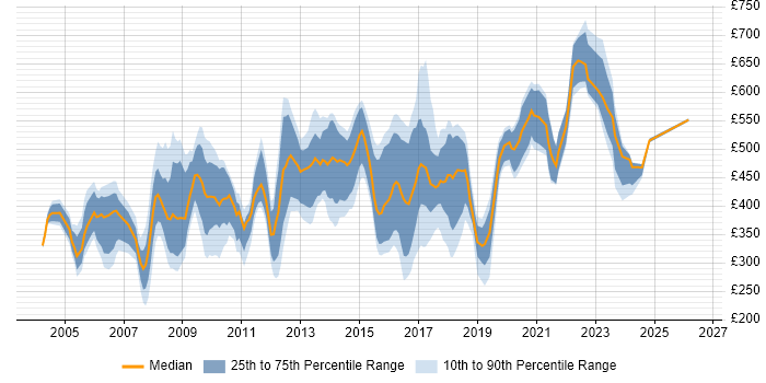 Contractor daily rate distribution trend for jobs in West London citing Programme Management