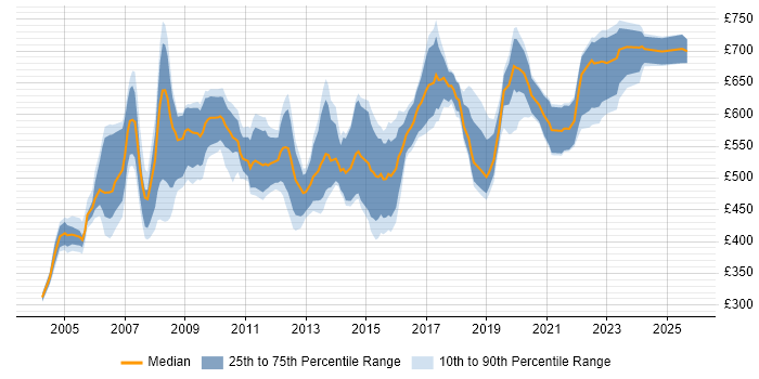 Contractor daily rate distribution trend for Programme Manager job vacancies in West London Contractor daily rate distribution trend for Programme Manager job vacancies in West London