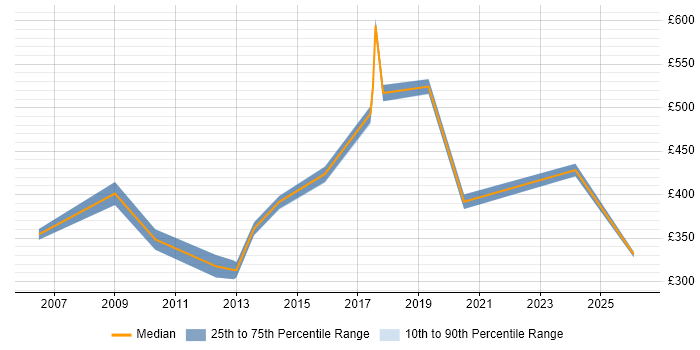 Contractor daily rate distribution trend for jobs in West London citing Progress
