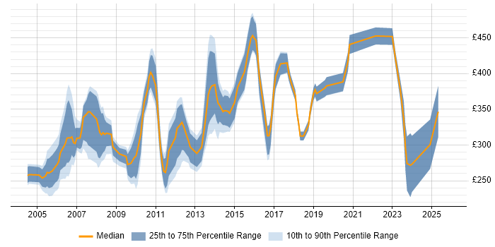 Contractor daily rate distribution trend for Project Analyst job vacancies in West London