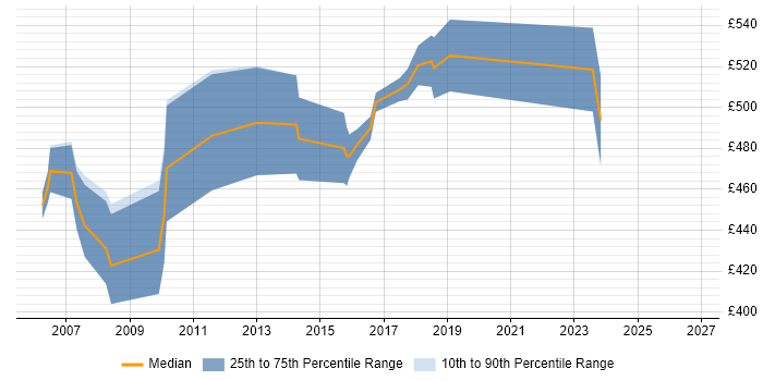 Contractor daily rate distribution trend for Project Change Manager job vacancies in West London