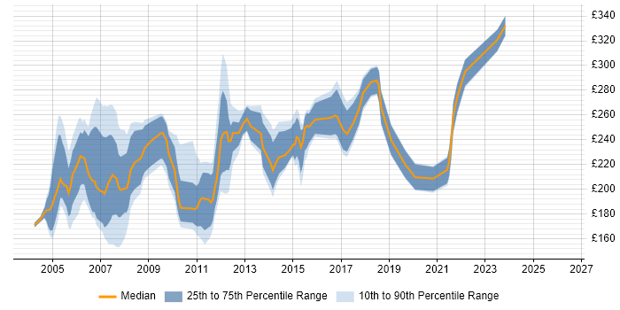 Contractor daily rate distribution trend for Project Coordinator job vacancies in West London