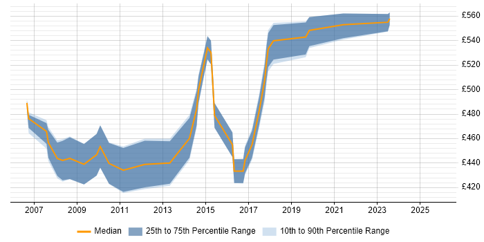 Contractor daily rate distribution trend for Project Implementation Manager job vacancies in West London