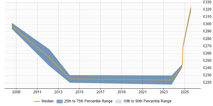Contractor daily rate distribution trend for Project Support Engineer job vacancies in West London