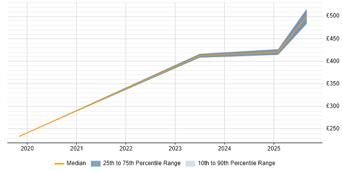 Contractor daily rate distribution trend for jobs in West London citing Proofpoint