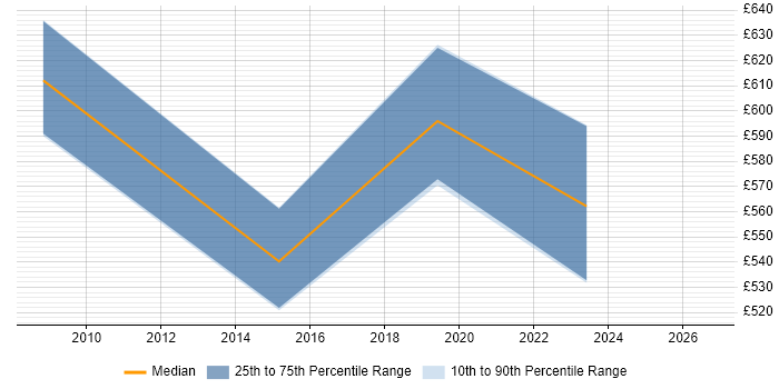 Contractor daily rate distribution trend for jobs in West London citing Protective Monitoring