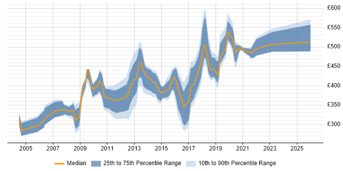 Contractor daily rate distribution trend for jobs in West London citing Prototyping