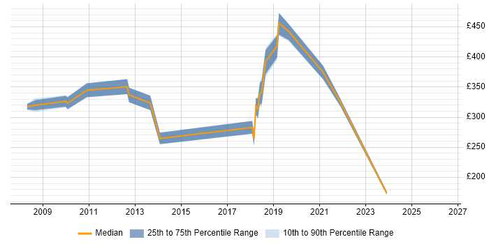 Contractor daily rate distribution trend for jobs in West London citing Psychology