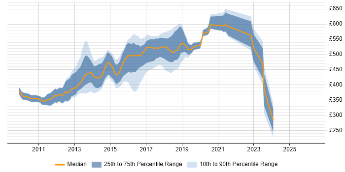 Contractor daily rate distribution trend for jobs in West London citing Puppet