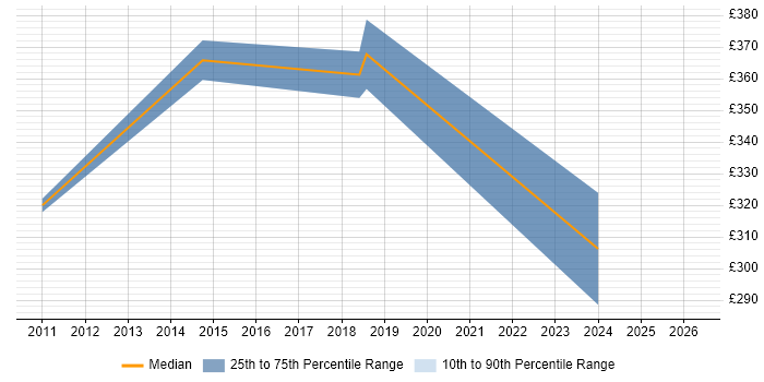 Contractor daily rate distribution trend for jobs in West London citing Push Notifications