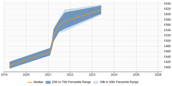 Contractor daily rate distribution trend for jobs in West London citing pytest