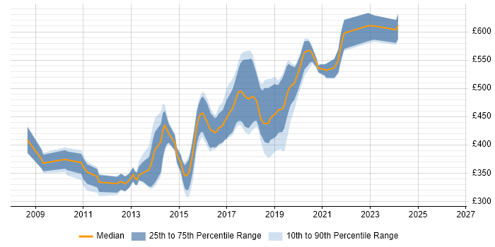 Contractor daily rate distribution trend for Python Developer job vacancies in West London