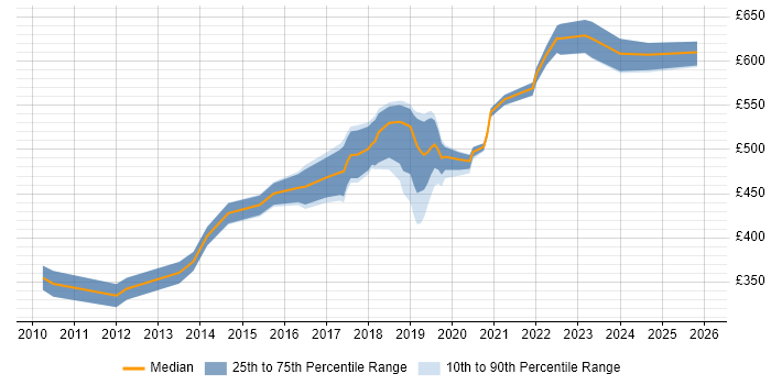 Contractor daily rate distribution trend for Python Engineer job vacancies in West London