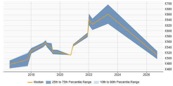 Contractor daily rate distribution trend for Python Software Engineer job vacancies in West London