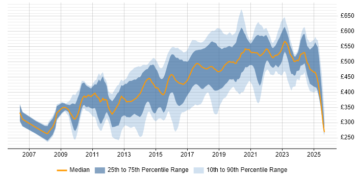 Contractor daily rate distribution trend for jobs in West London citing Python