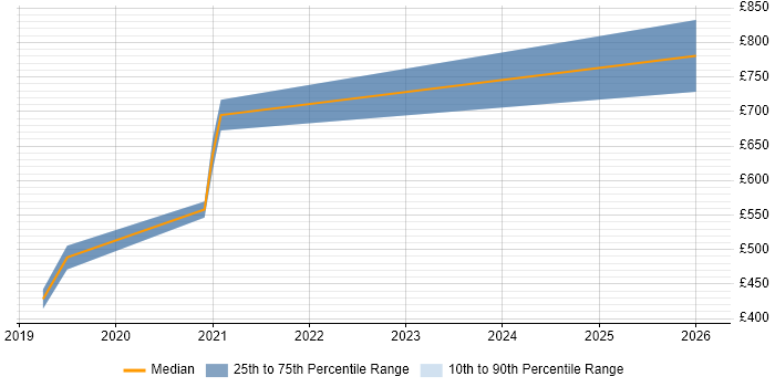 Contractor daily rate distribution trend for jobs in West London citing PyTorch