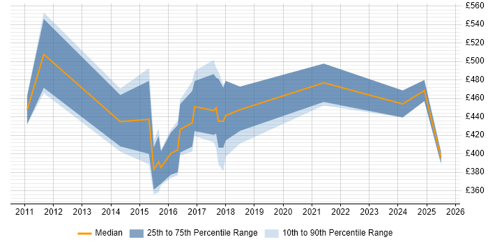 Contractor daily rate distribution trend for jobs in West London citing Qualys Contractor daily rate distribution trend for jobs in West London citing Qualys