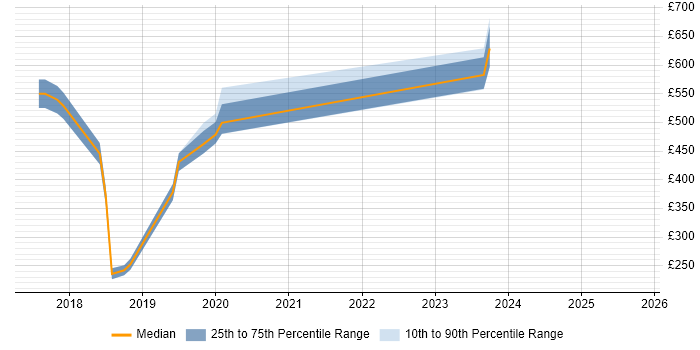 Contractor daily rate distribution trend for jobs in West London citing Quote-to-Cash