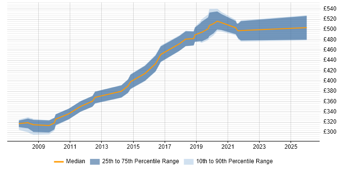 Contractor daily rate distribution trend for jobs in West London citing Rapid Prototyping