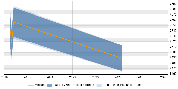 Contractor daily rate distribution trend for jobs in West London citing Rapid7