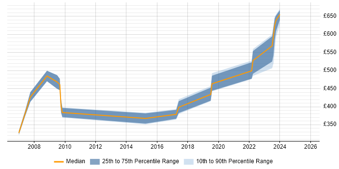 Contractor daily rate distribution trend for jobs in West London citing Rational DOORS