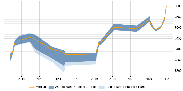 Contractor daily rate distribution trend for jobs in West London citing RBAC