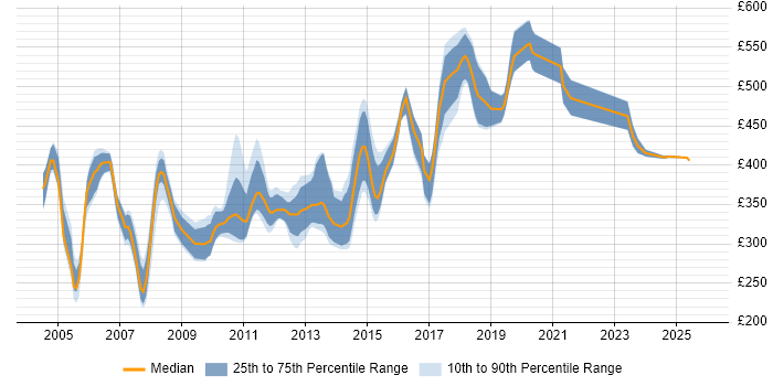 Contractor daily rate distribution trend for jobs in West London citing RDBMS